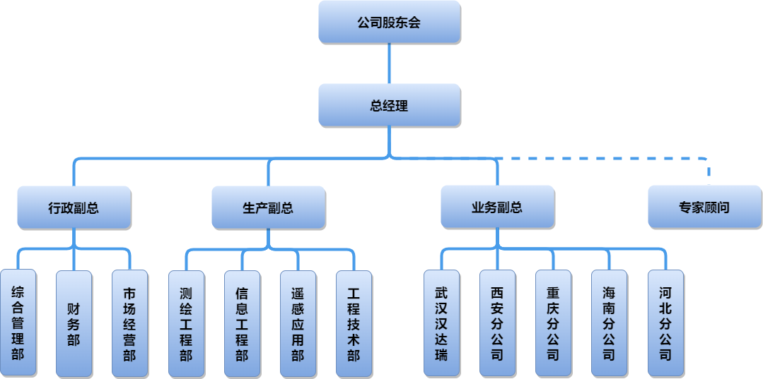 组织架构图