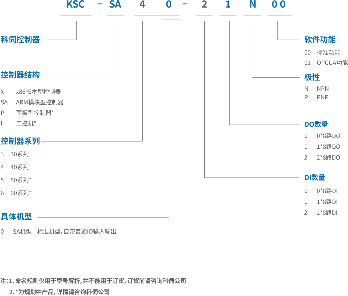 SA40編碼規(guī)則2.png SA40編碼規(guī)則2.png